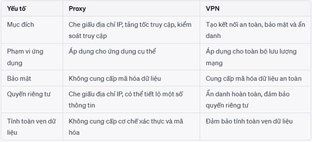 Proxy và VPN có vài điểm khác biệt