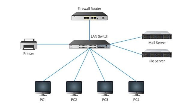 Switch được sử dụng để kết nối và điều phối dữ liệu trong mạng LAN